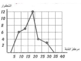إجابة السؤال 7